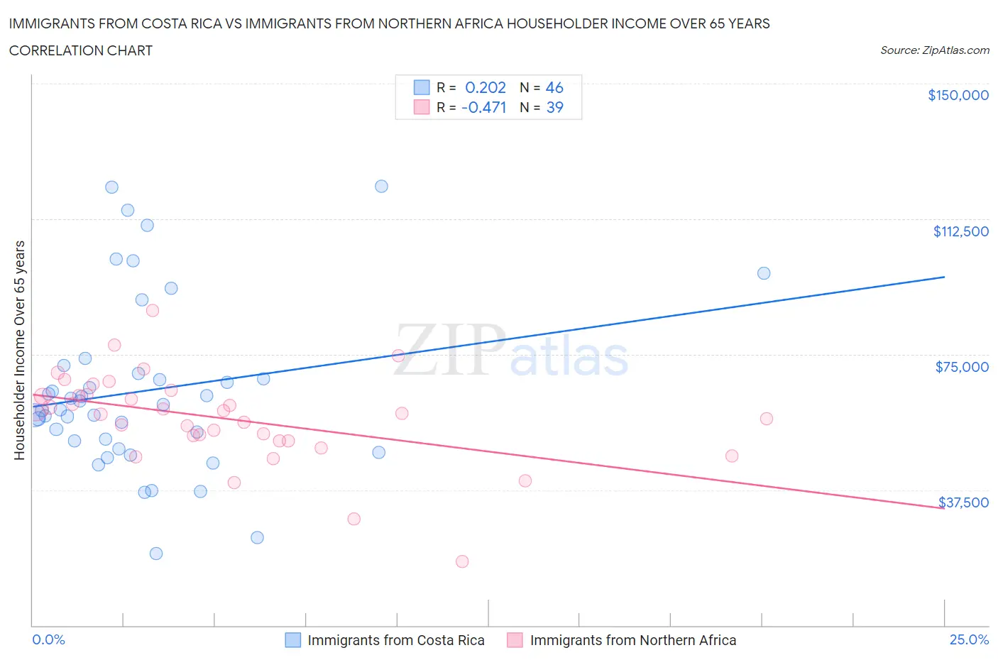 Immigrants from Costa Rica vs Immigrants from Northern Africa Householder Income Over 65 years