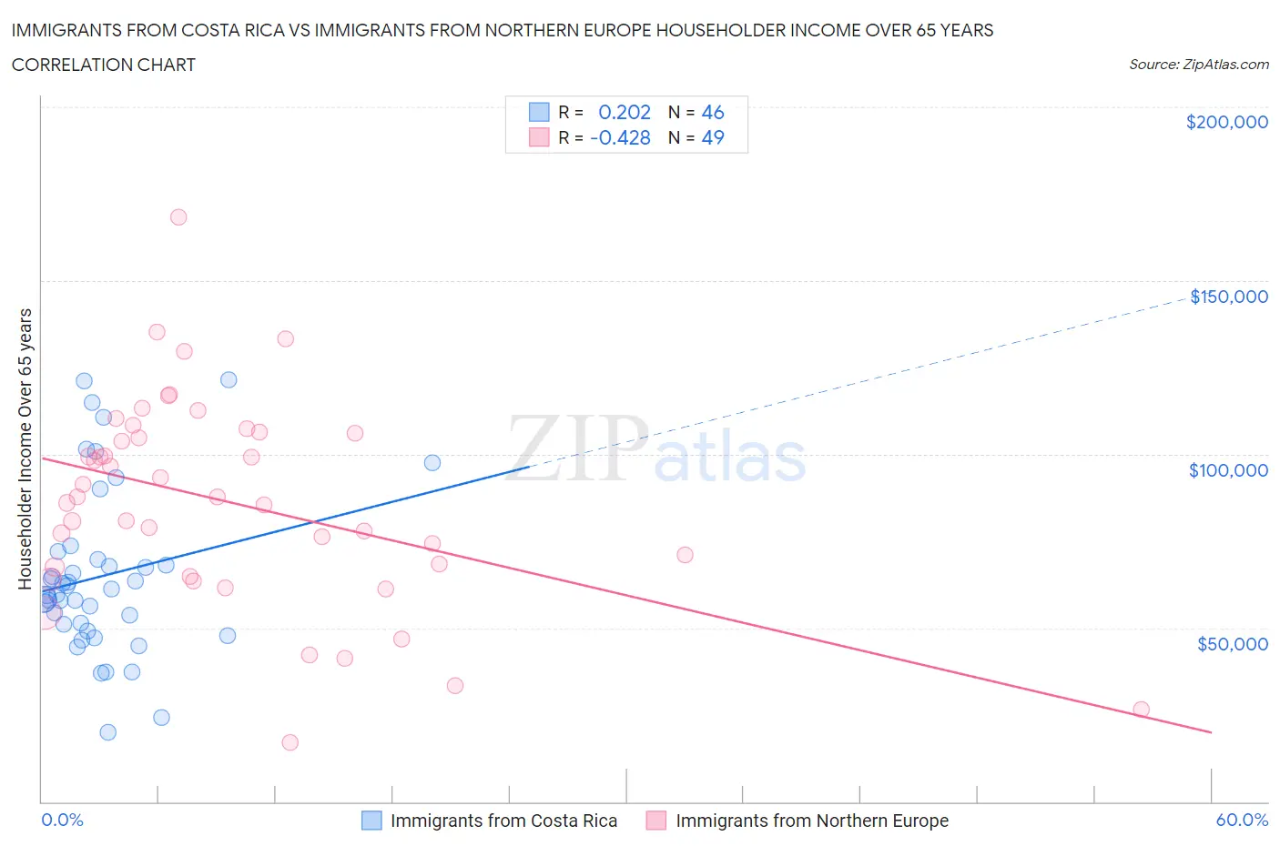 Immigrants from Costa Rica vs Immigrants from Northern Europe Householder Income Over 65 years