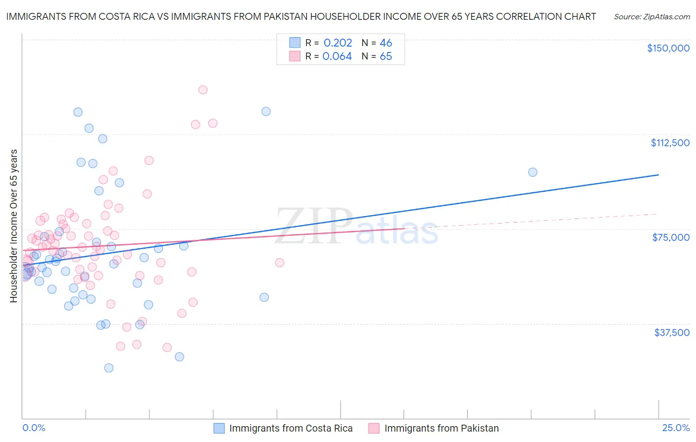 Immigrants from Costa Rica vs Immigrants from Pakistan Householder Income Over 65 years