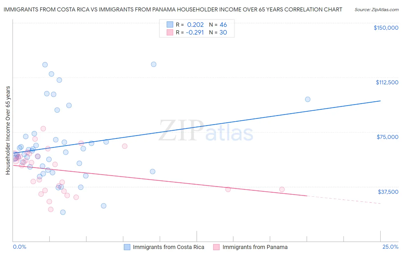 Immigrants from Costa Rica vs Immigrants from Panama Householder Income Over 65 years
