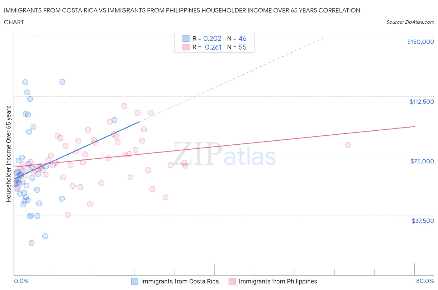 Immigrants from Costa Rica vs Immigrants from Philippines Householder Income Over 65 years