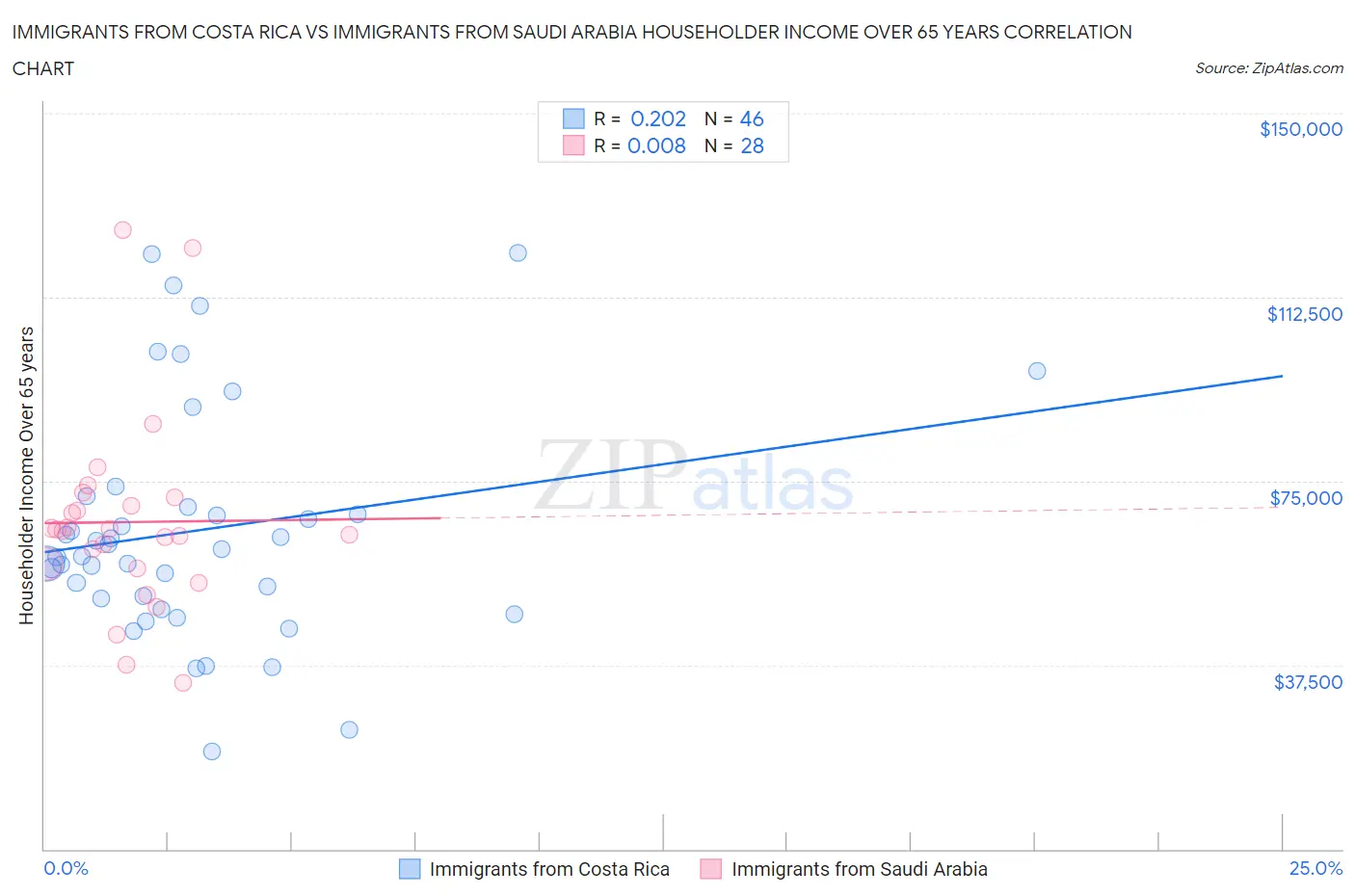 Immigrants from Costa Rica vs Immigrants from Saudi Arabia Householder Income Over 65 years