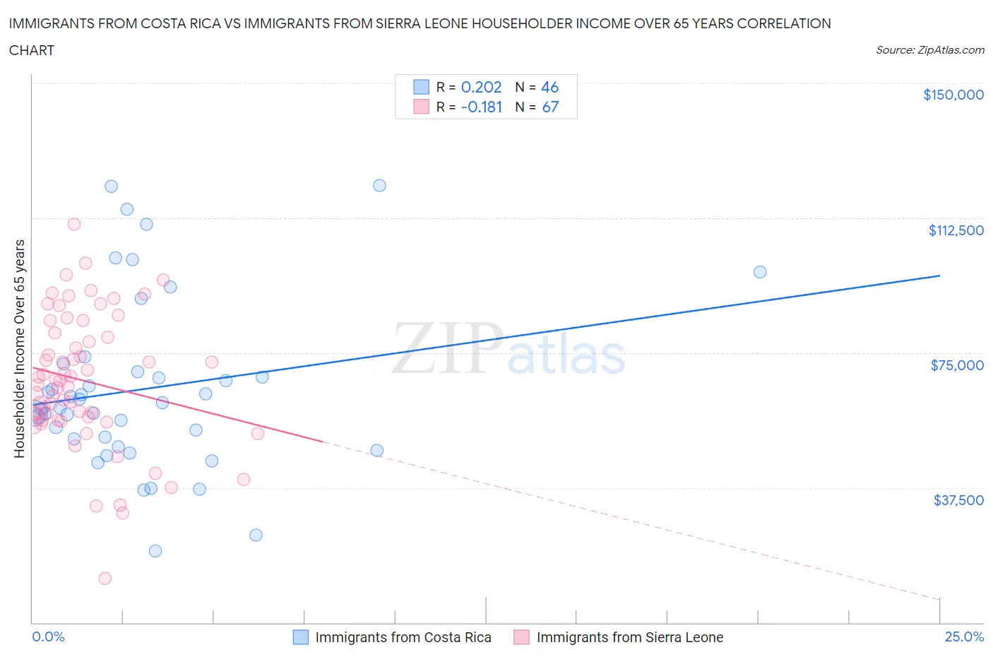 Immigrants from Costa Rica vs Immigrants from Sierra Leone Householder Income Over 65 years