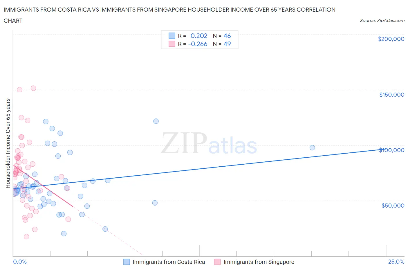 Immigrants from Costa Rica vs Immigrants from Singapore Householder Income Over 65 years