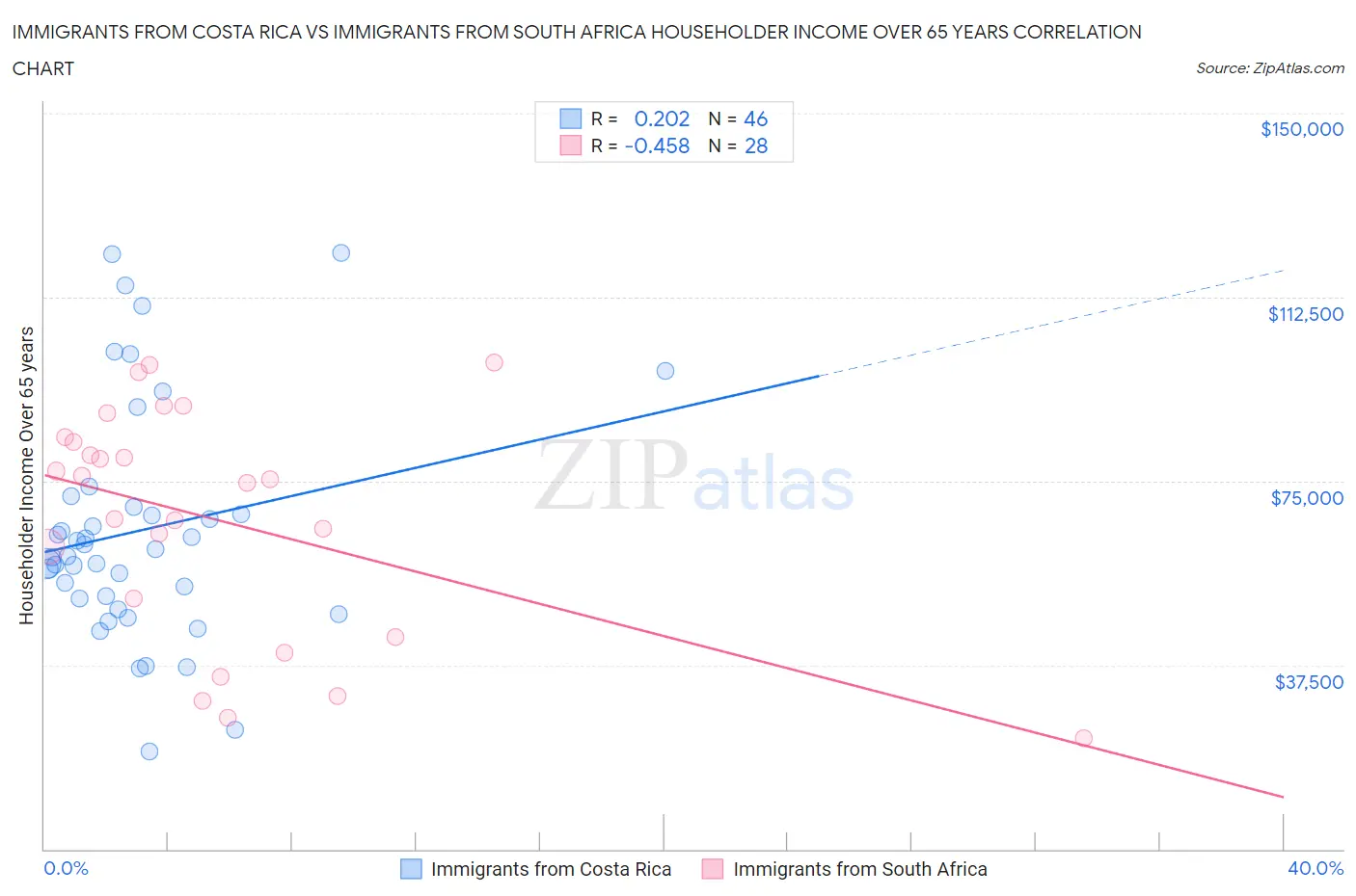 Immigrants from Costa Rica vs Immigrants from South Africa Householder Income Over 65 years