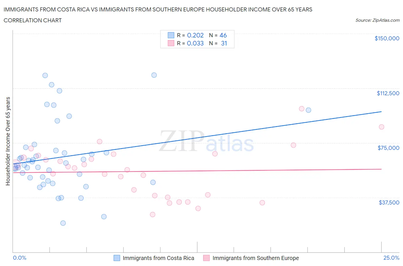 Immigrants from Costa Rica vs Immigrants from Southern Europe Householder Income Over 65 years