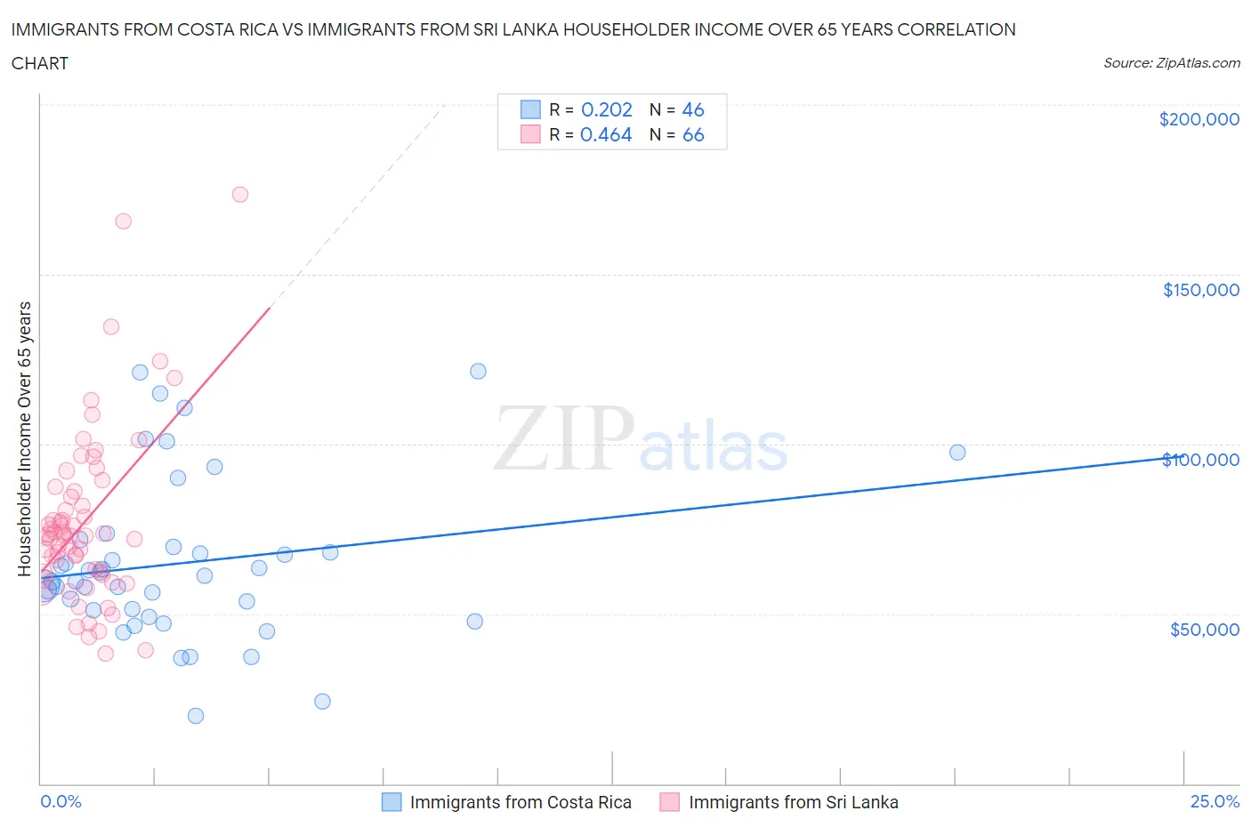Immigrants from Costa Rica vs Immigrants from Sri Lanka Householder Income Over 65 years