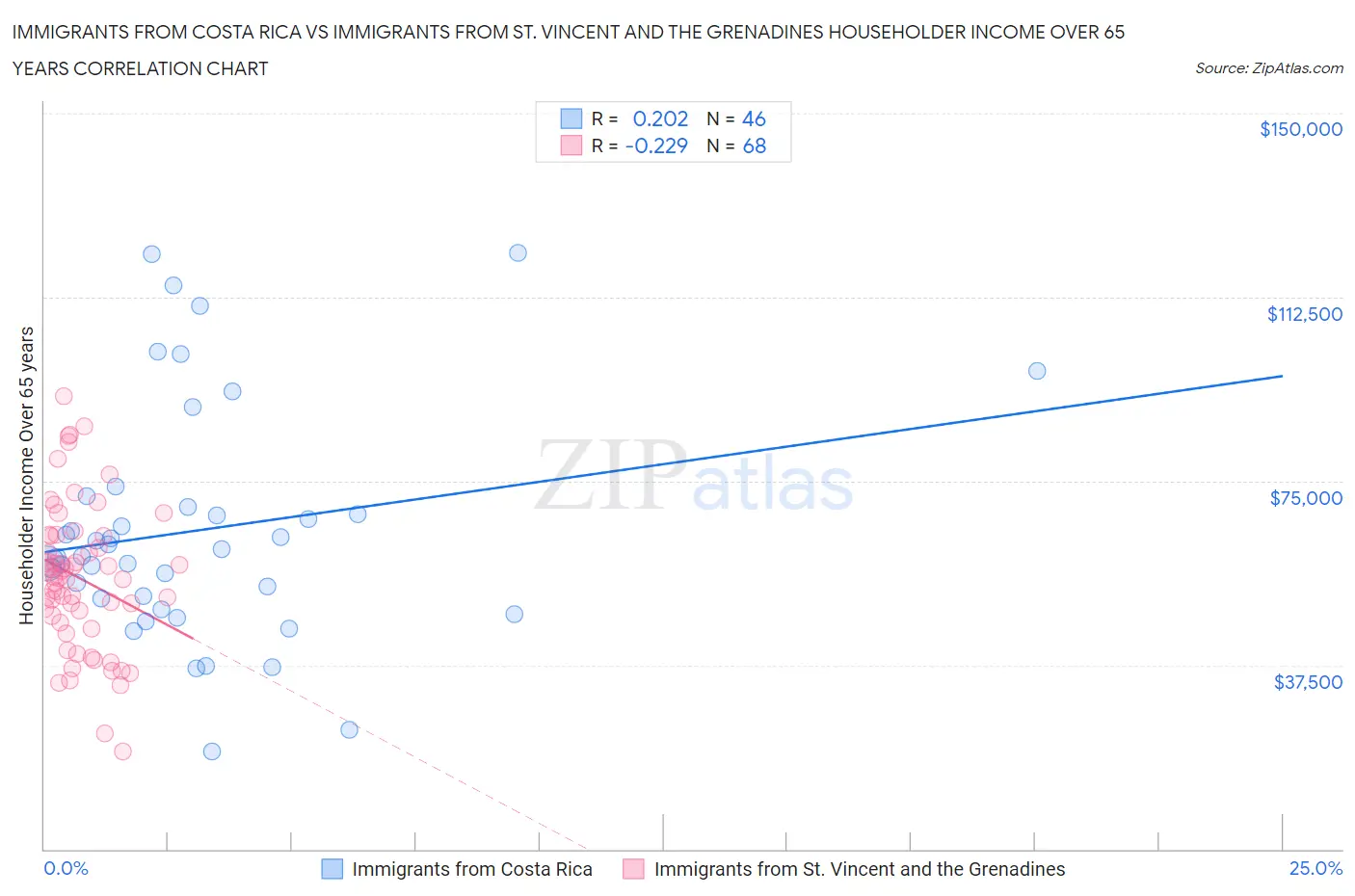 Immigrants from Costa Rica vs Immigrants from St. Vincent and the Grenadines Householder Income Over 65 years
