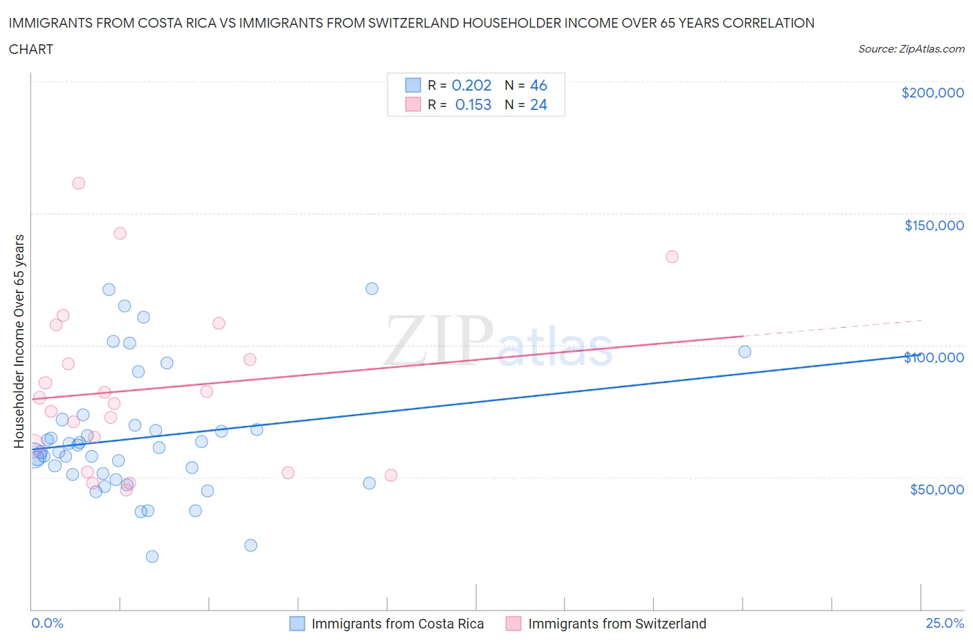 Immigrants from Costa Rica vs Immigrants from Switzerland Householder Income Over 65 years