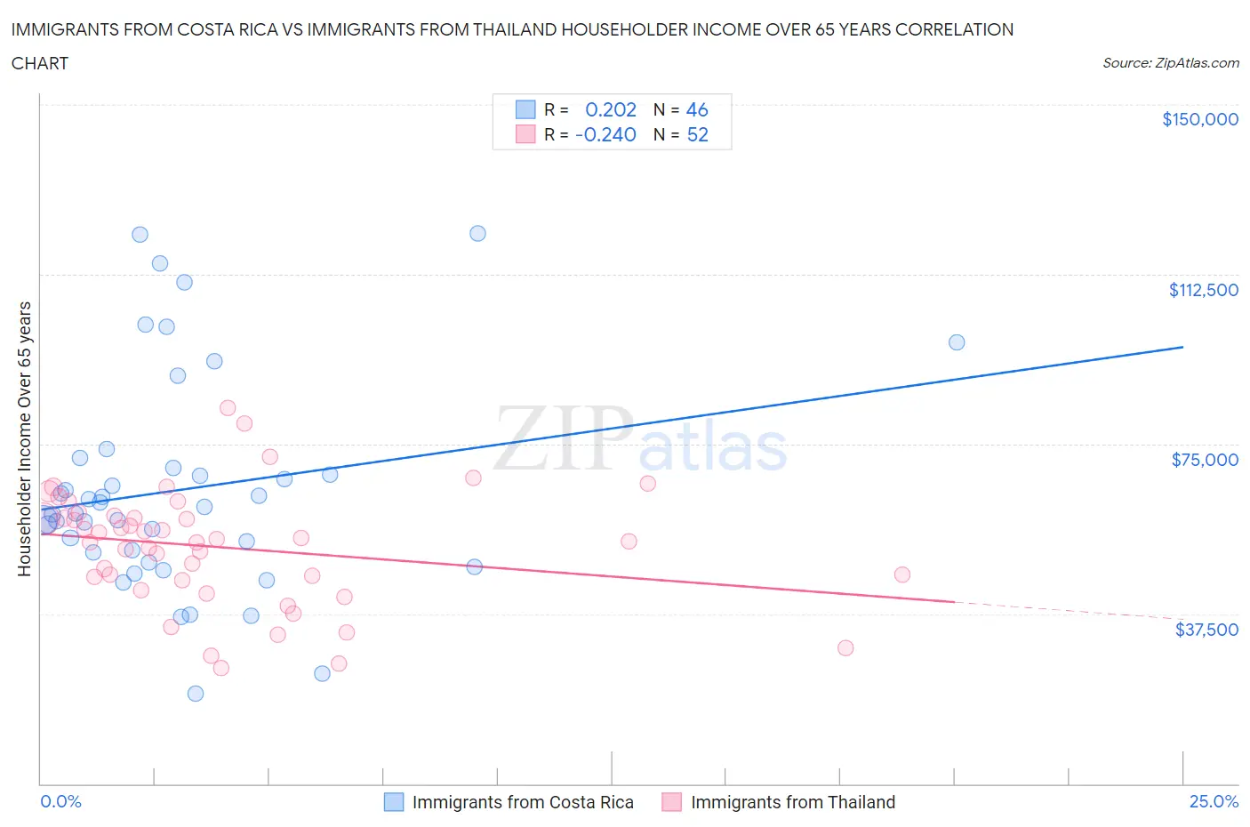 Immigrants from Costa Rica vs Immigrants from Thailand Householder Income Over 65 years