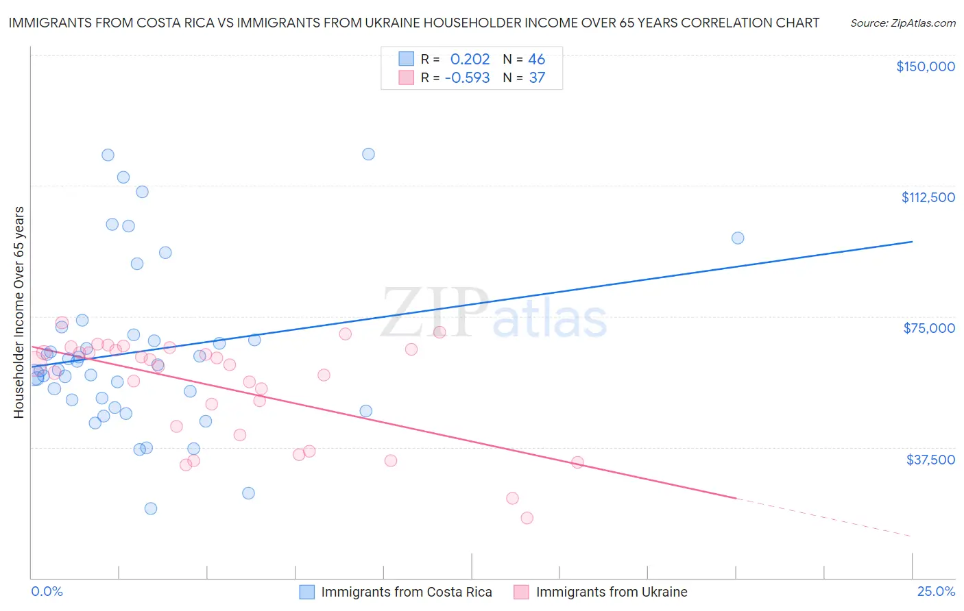 Immigrants from Costa Rica vs Immigrants from Ukraine Householder Income Over 65 years