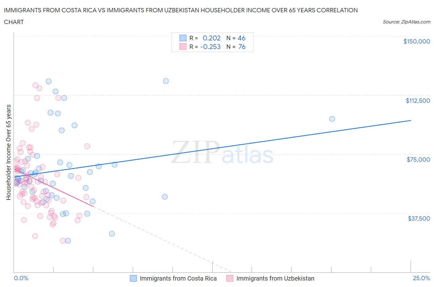 Immigrants from Costa Rica vs Immigrants from Uzbekistan Householder Income Over 65 years