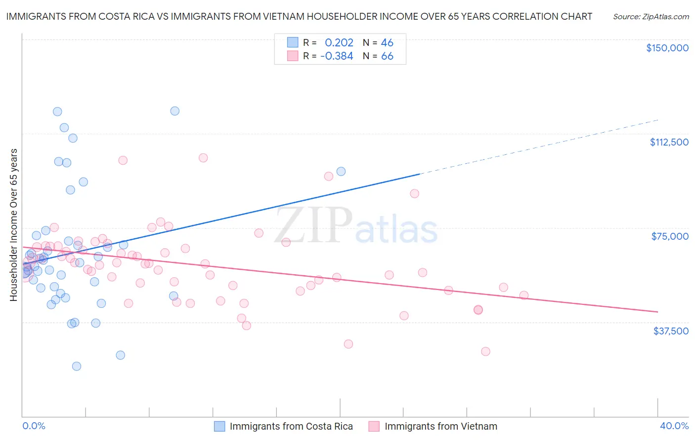 Immigrants from Costa Rica vs Immigrants from Vietnam Householder Income Over 65 years