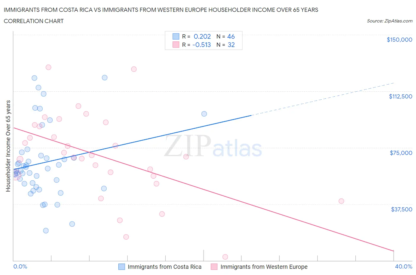 Immigrants from Costa Rica vs Immigrants from Western Europe Householder Income Over 65 years