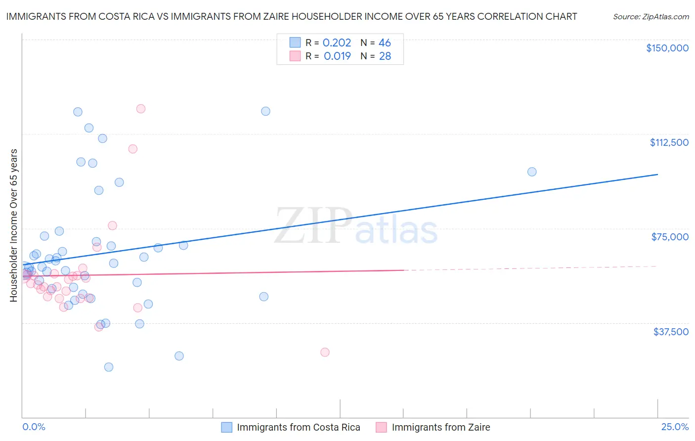 Immigrants from Costa Rica vs Immigrants from Zaire Householder Income Over 65 years