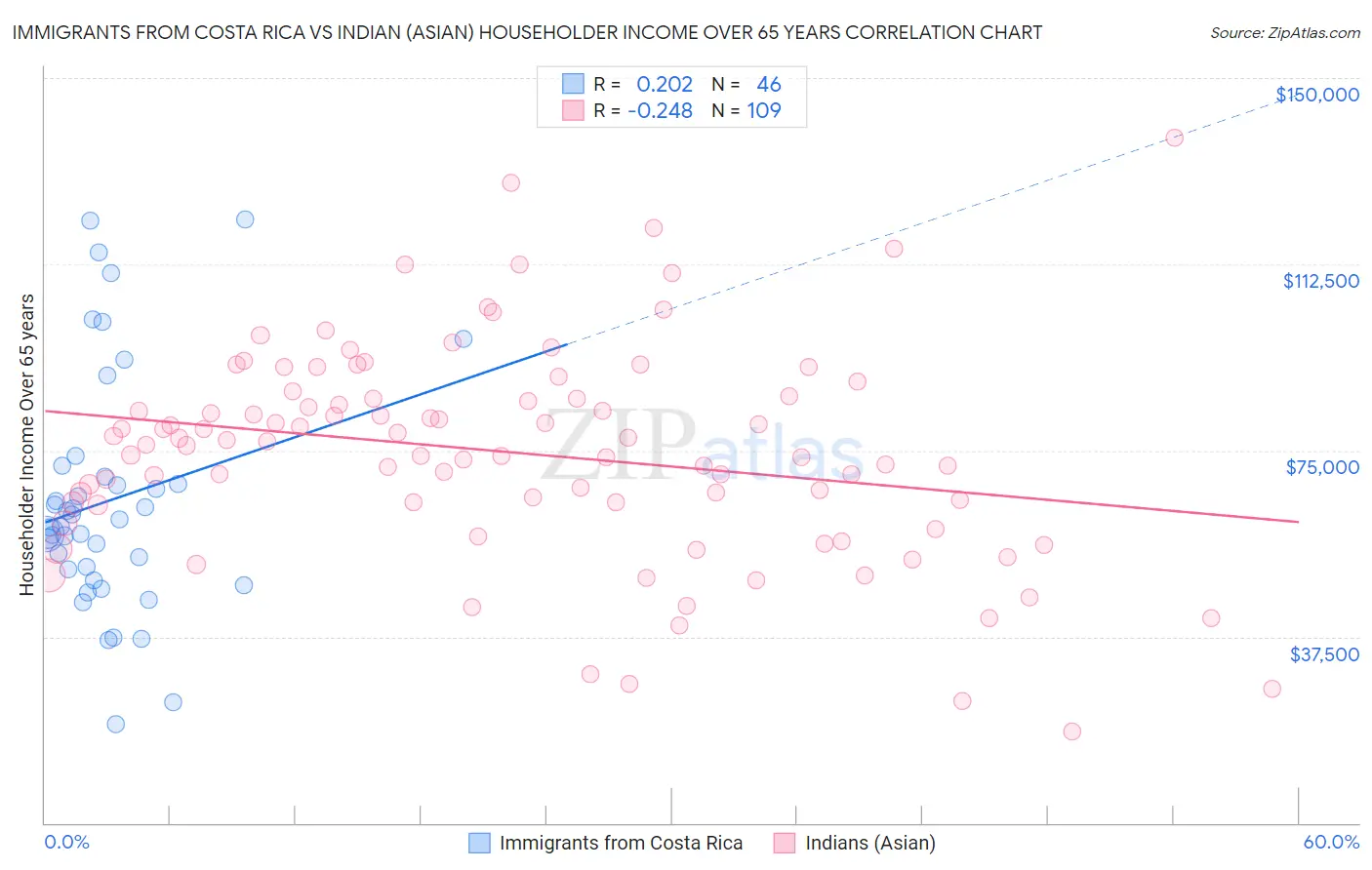 Immigrants from Costa Rica vs Indian (Asian) Householder Income Over 65 years