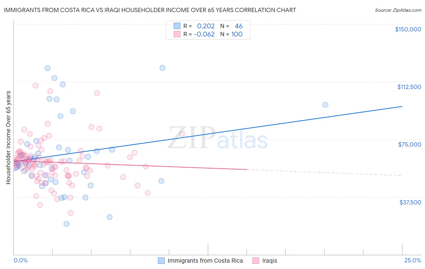 Immigrants from Costa Rica vs Iraqi Householder Income Over 65 years