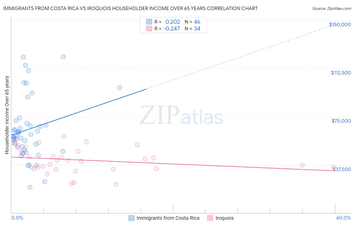 Immigrants from Costa Rica vs Iroquois Householder Income Over 65 years