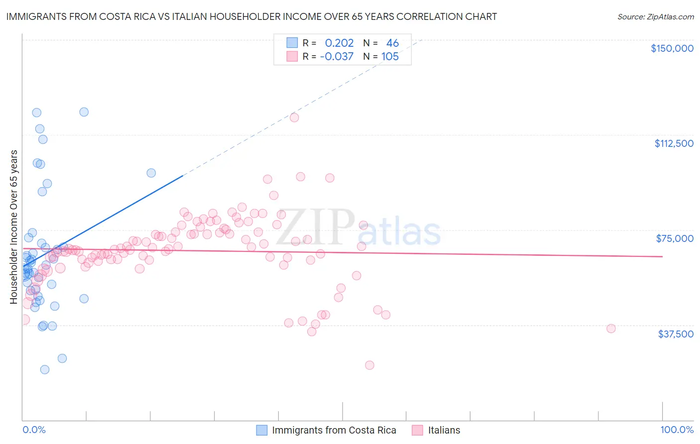 Immigrants from Costa Rica vs Italian Householder Income Over 65 years