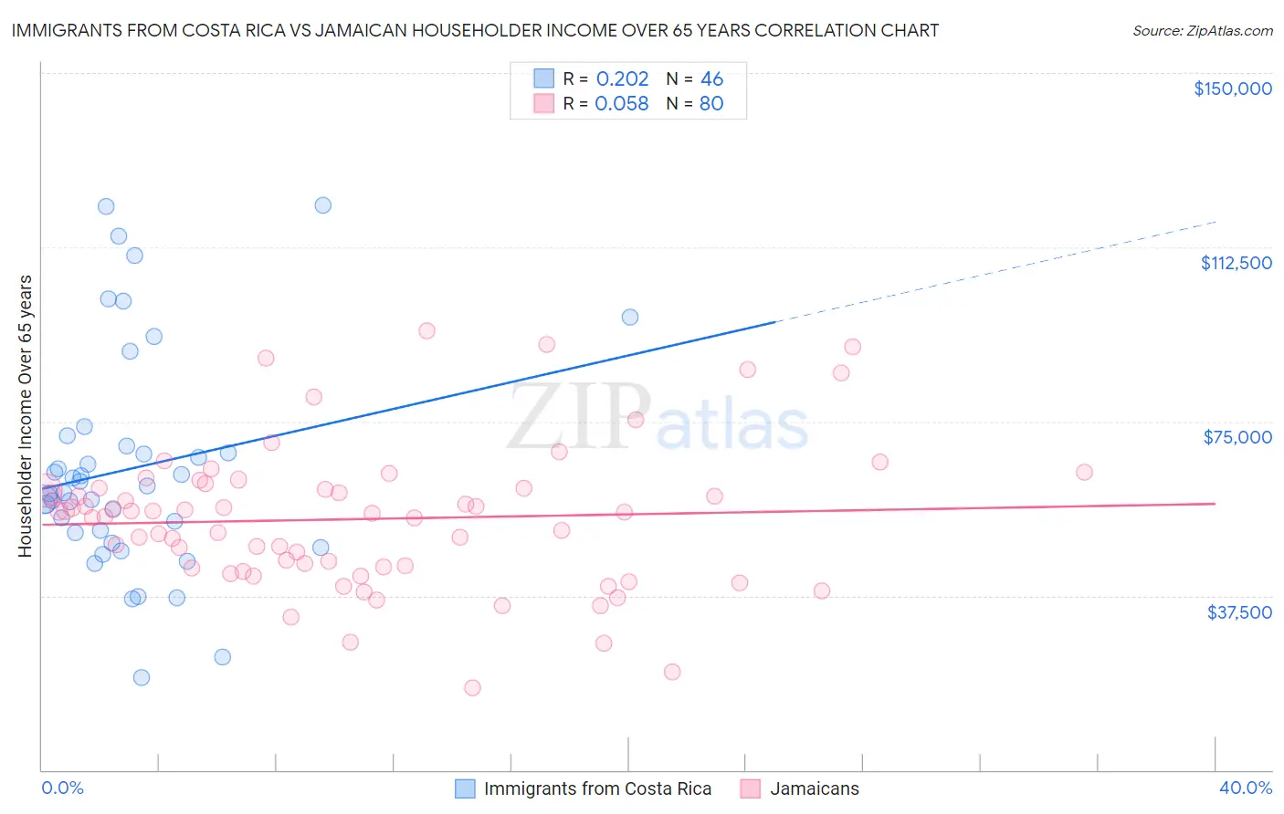 Immigrants from Costa Rica vs Jamaican Householder Income Over 65 years