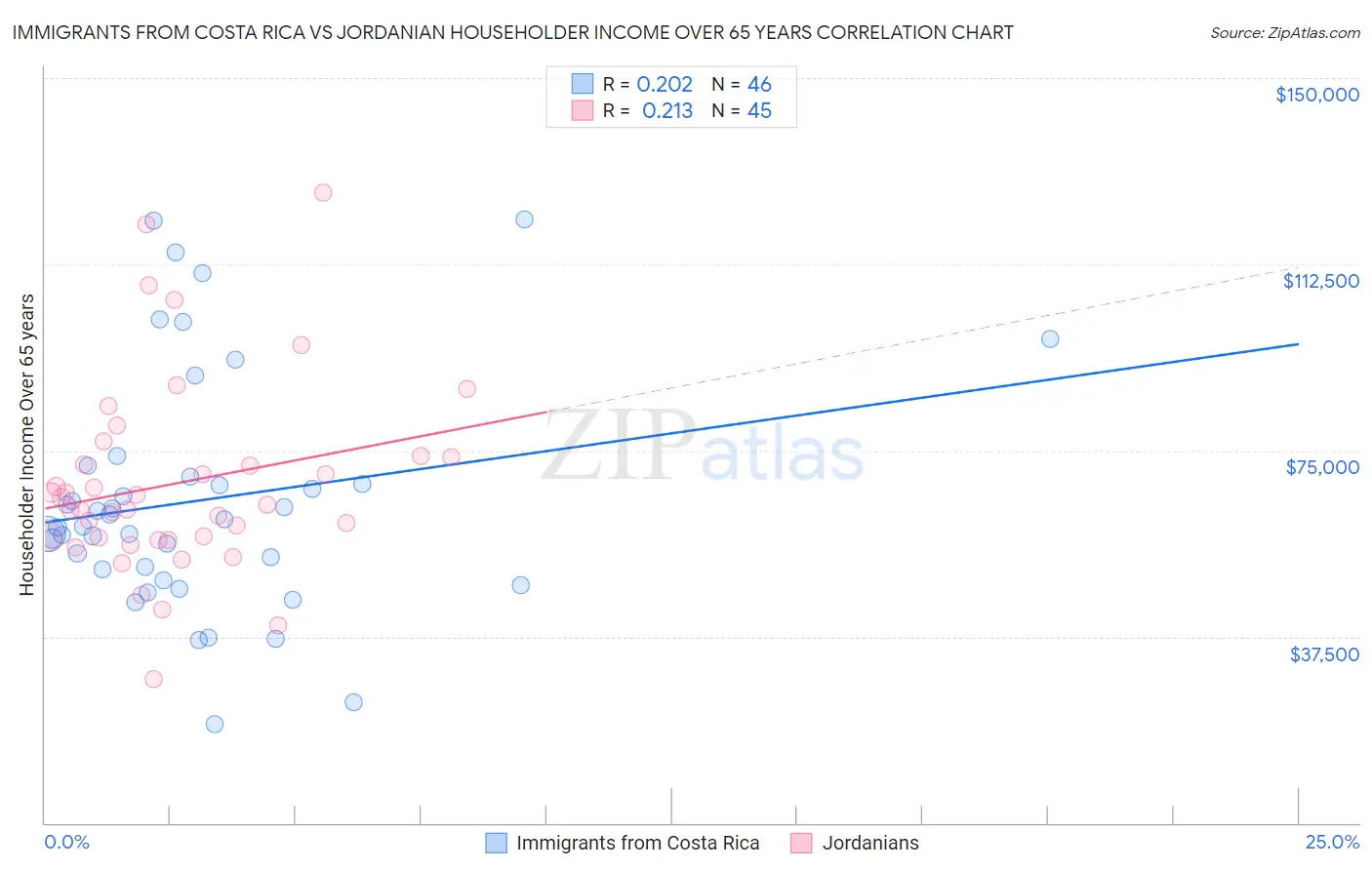 Immigrants from Costa Rica vs Jordanian Householder Income Over 65 years