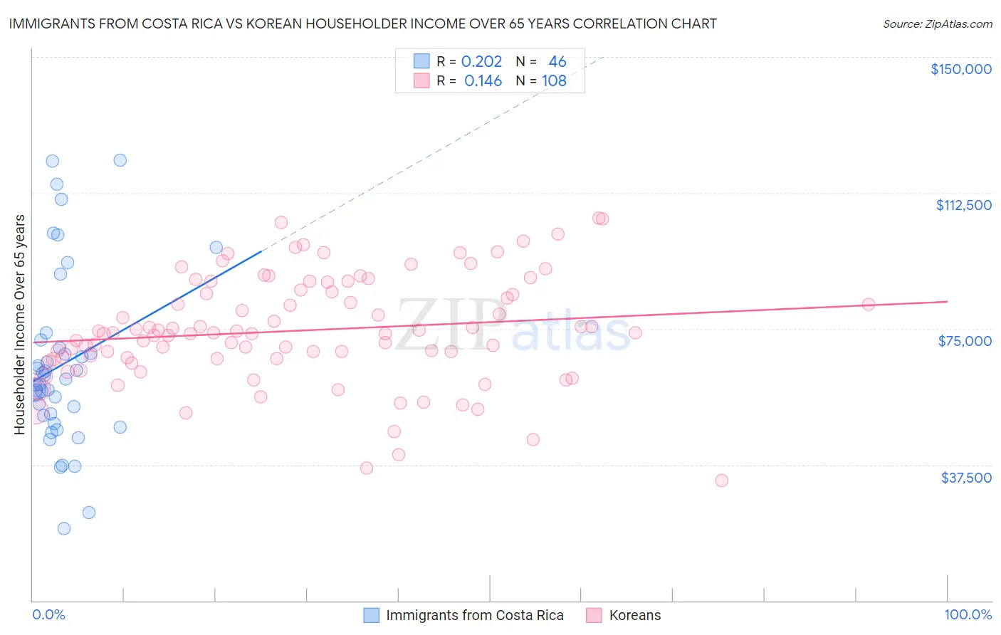 Immigrants from Costa Rica vs Korean Householder Income Over 65 years