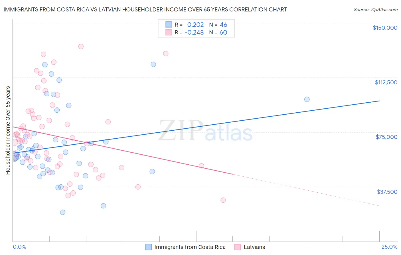 Immigrants from Costa Rica vs Latvian Householder Income Over 65 years