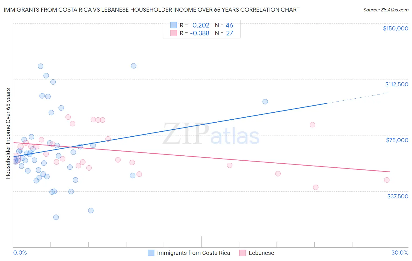 Immigrants from Costa Rica vs Lebanese Householder Income Over 65 years