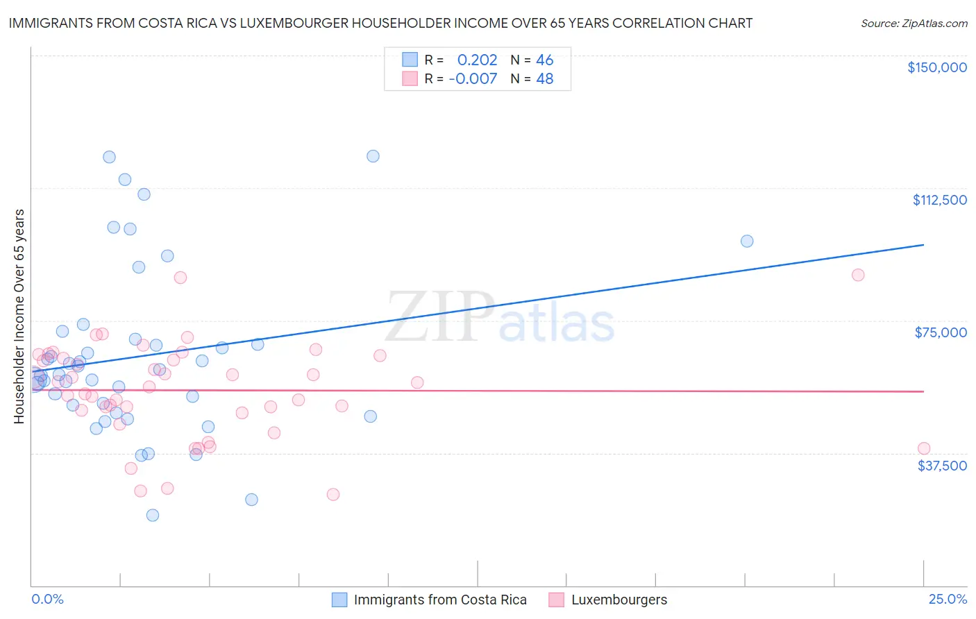 Immigrants from Costa Rica vs Luxembourger Householder Income Over 65 years
