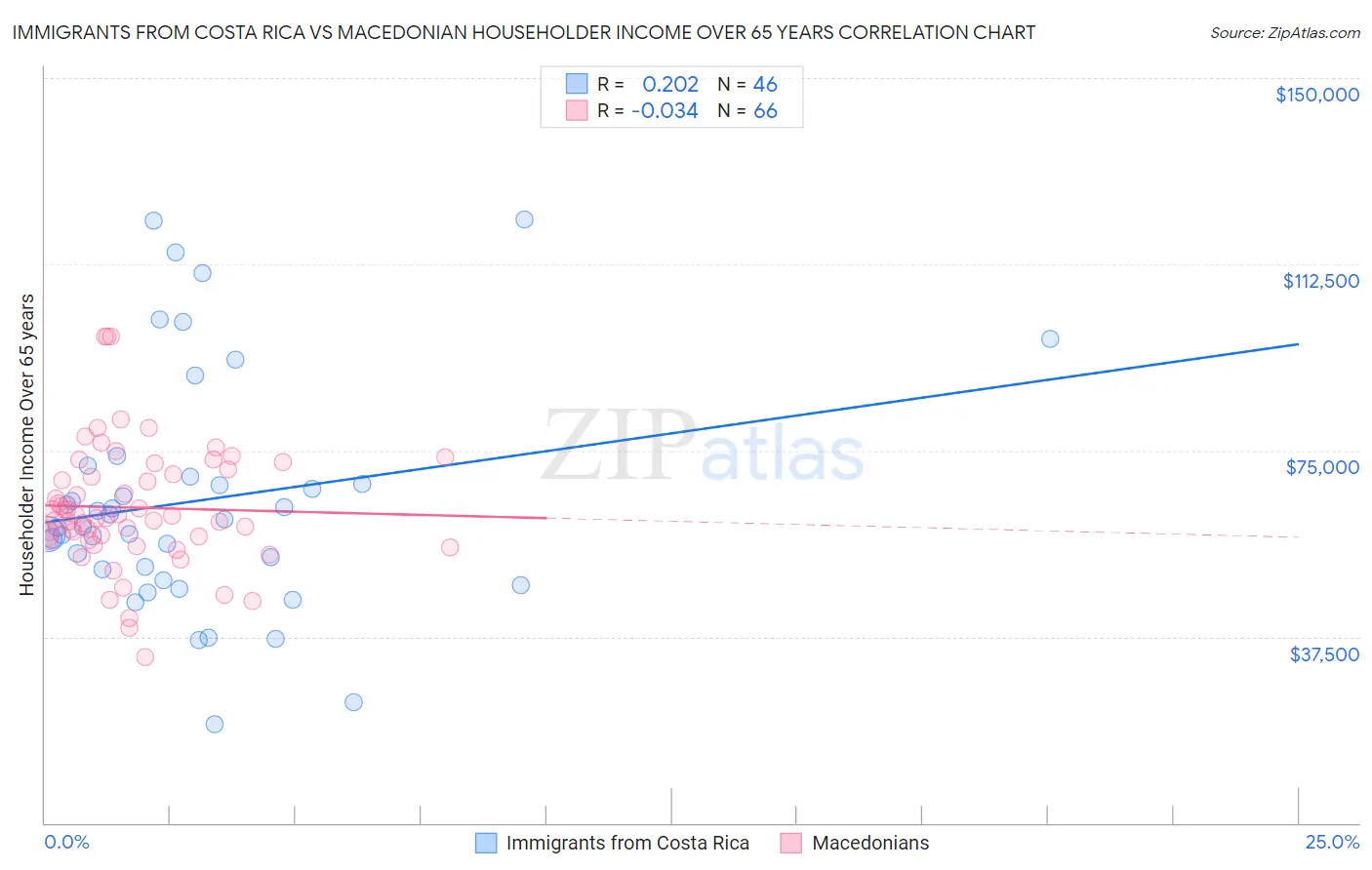 Immigrants from Costa Rica vs Macedonian Householder Income Over 65 years
