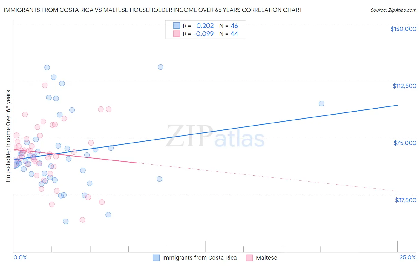 Immigrants from Costa Rica vs Maltese Householder Income Over 65 years