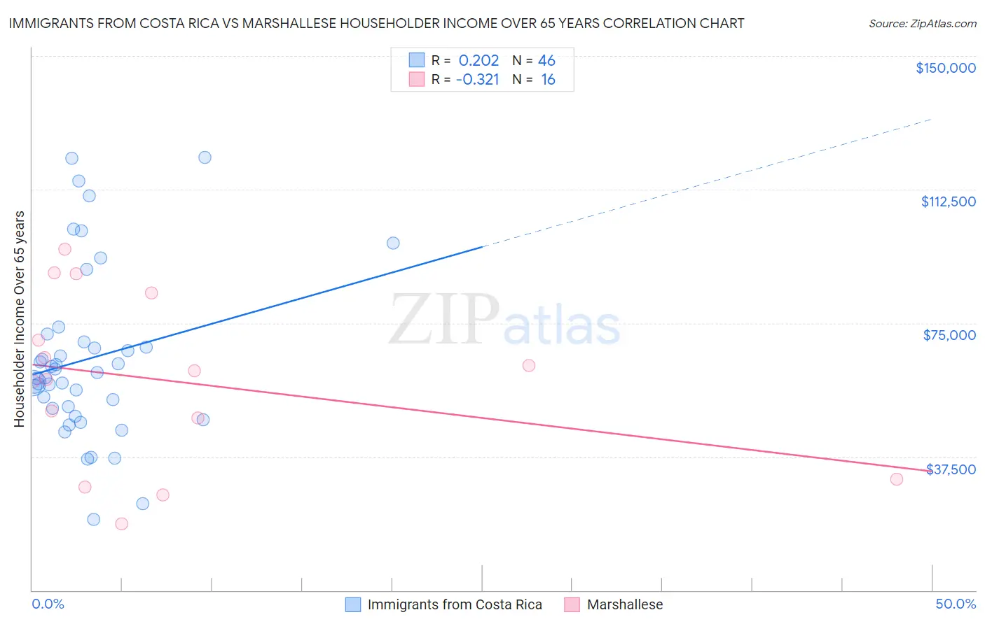 Immigrants from Costa Rica vs Marshallese Householder Income Over 65 years