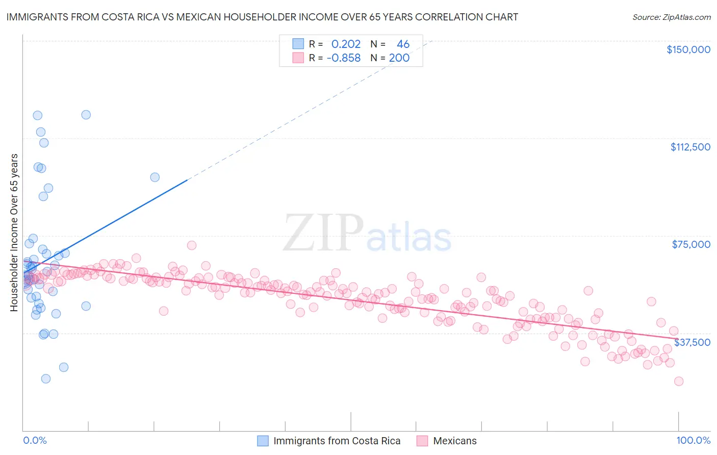 Immigrants from Costa Rica vs Mexican Householder Income Over 65 years