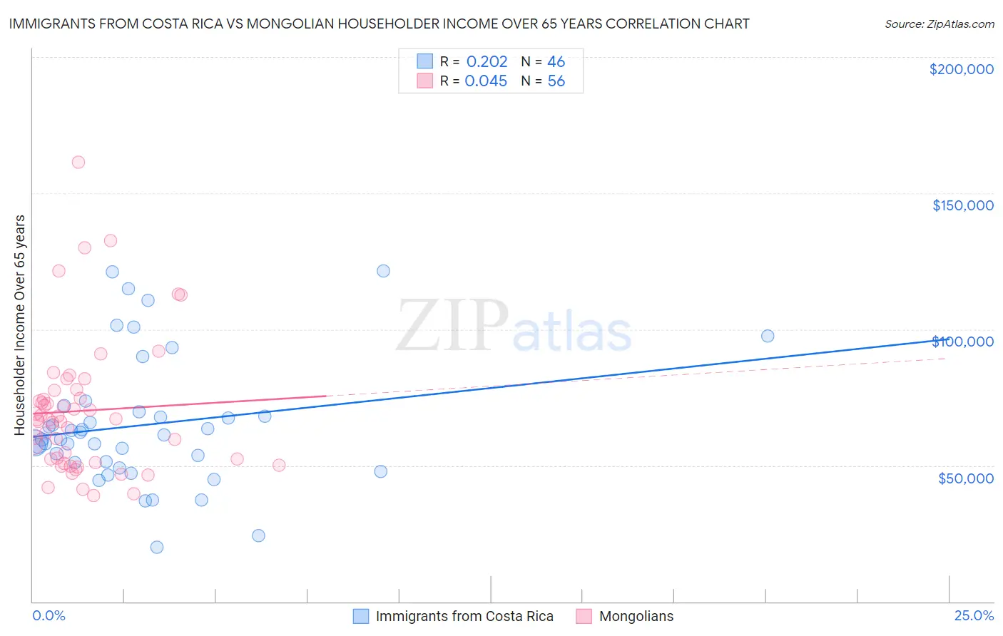 Immigrants from Costa Rica vs Mongolian Householder Income Over 65 years