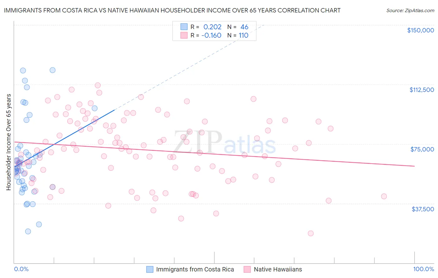 Immigrants from Costa Rica vs Native Hawaiian Householder Income Over 65 years