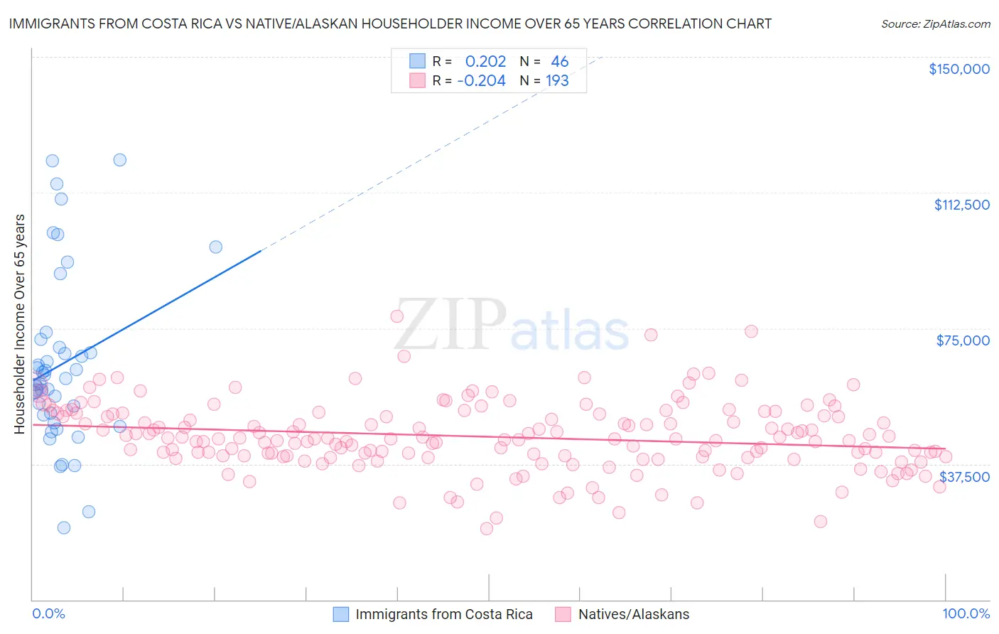 Immigrants from Costa Rica vs Native/Alaskan Householder Income Over 65 years