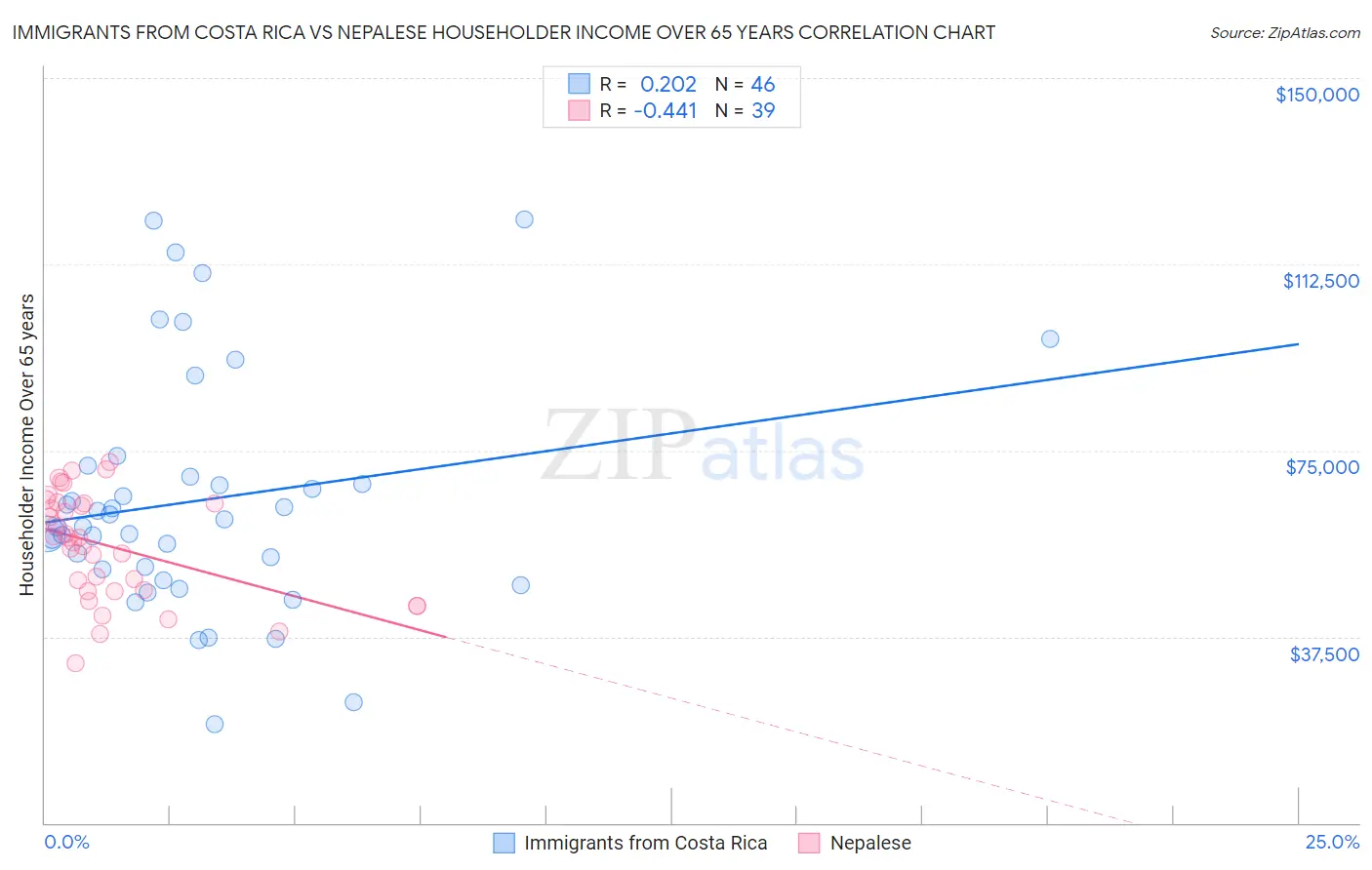 Immigrants from Costa Rica vs Nepalese Householder Income Over 65 years