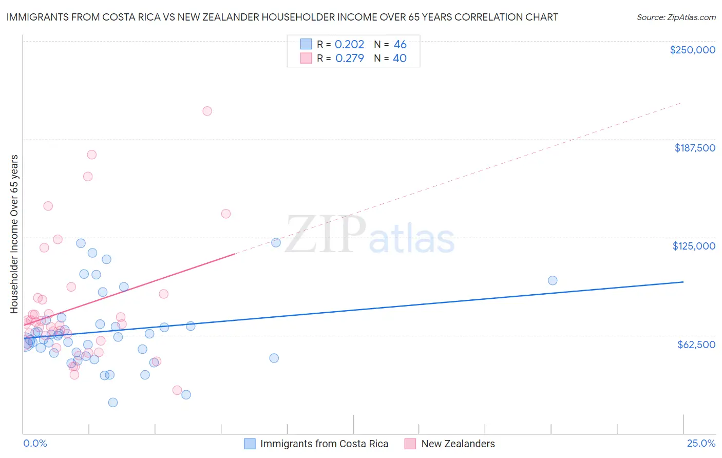 Immigrants from Costa Rica vs New Zealander Householder Income Over 65 years