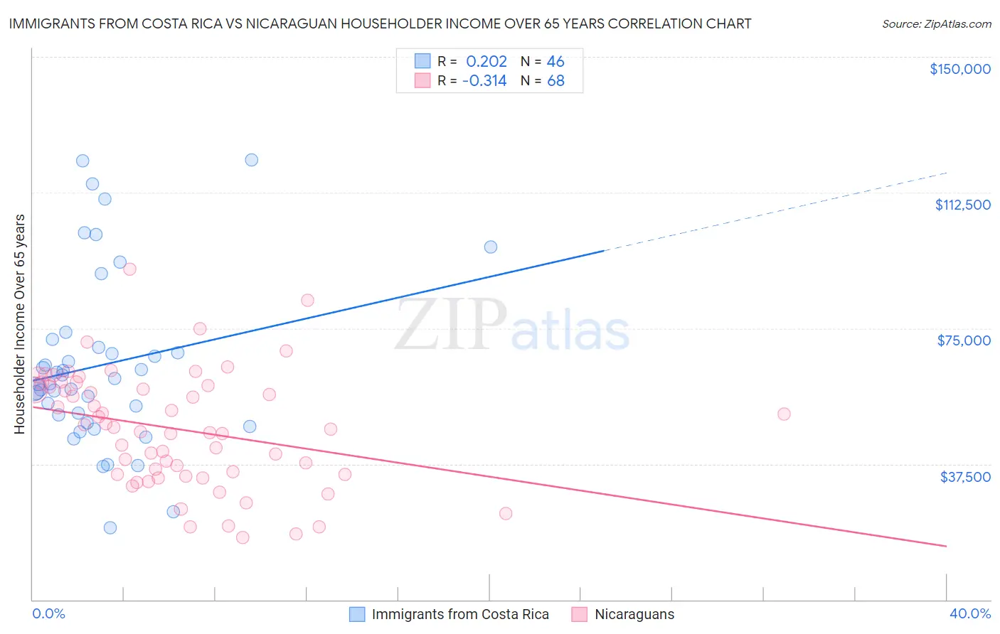 Immigrants from Costa Rica vs Nicaraguan Householder Income Over 65 years