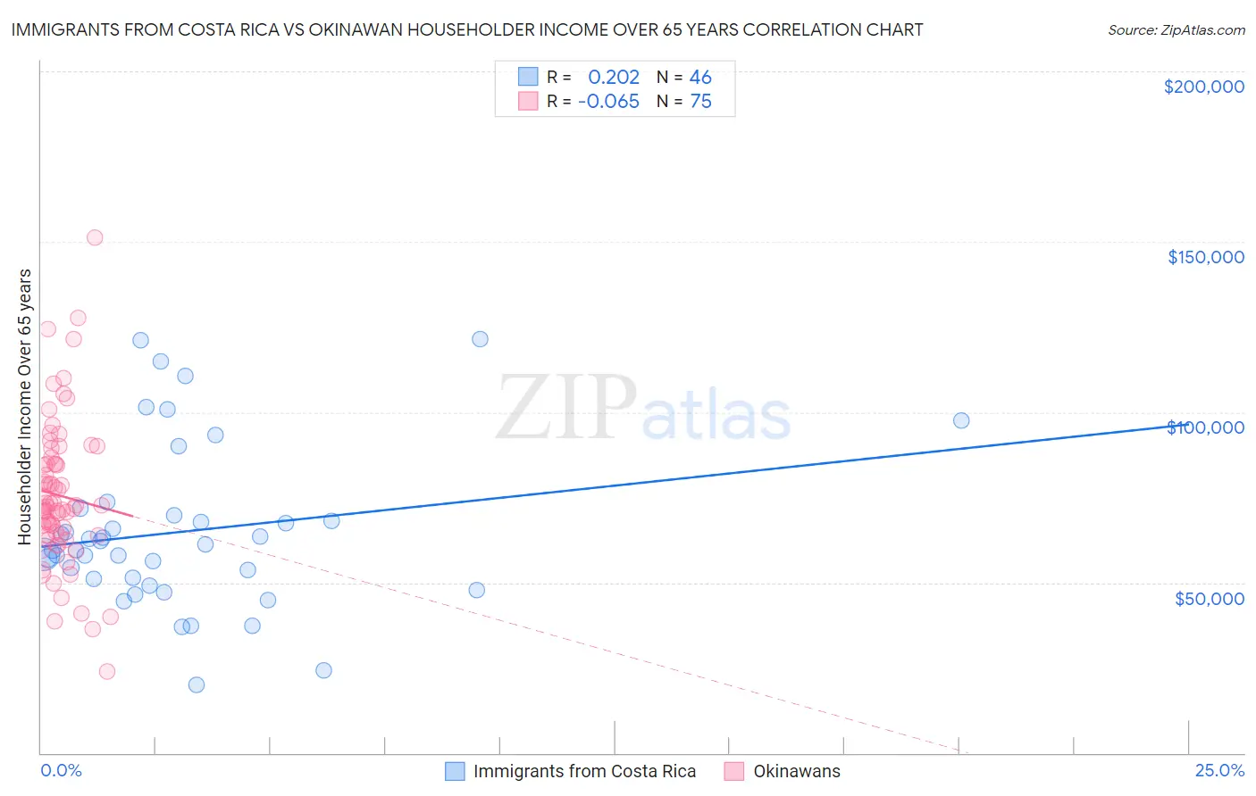 Immigrants from Costa Rica vs Okinawan Householder Income Over 65 years