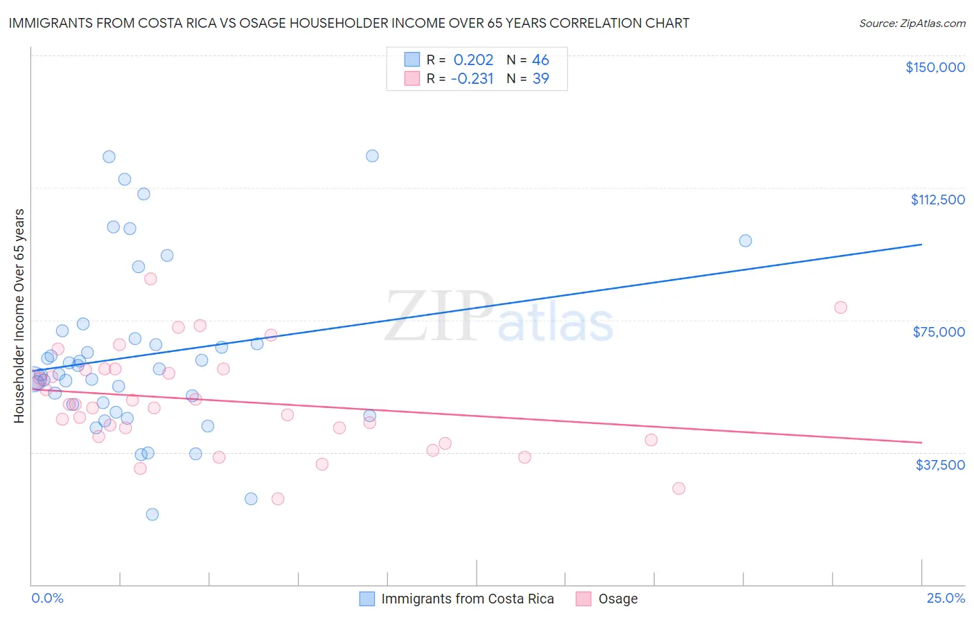 Immigrants from Costa Rica vs Osage Householder Income Over 65 years