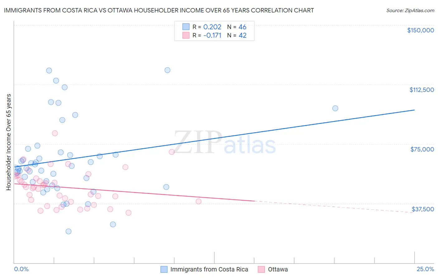 Immigrants from Costa Rica vs Ottawa Householder Income Over 65 years
