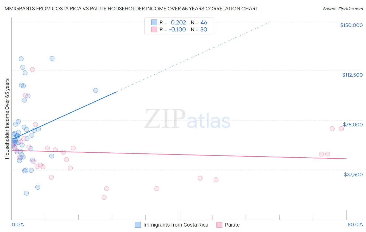Immigrants from Costa Rica vs Paiute Householder Income Over 65 years