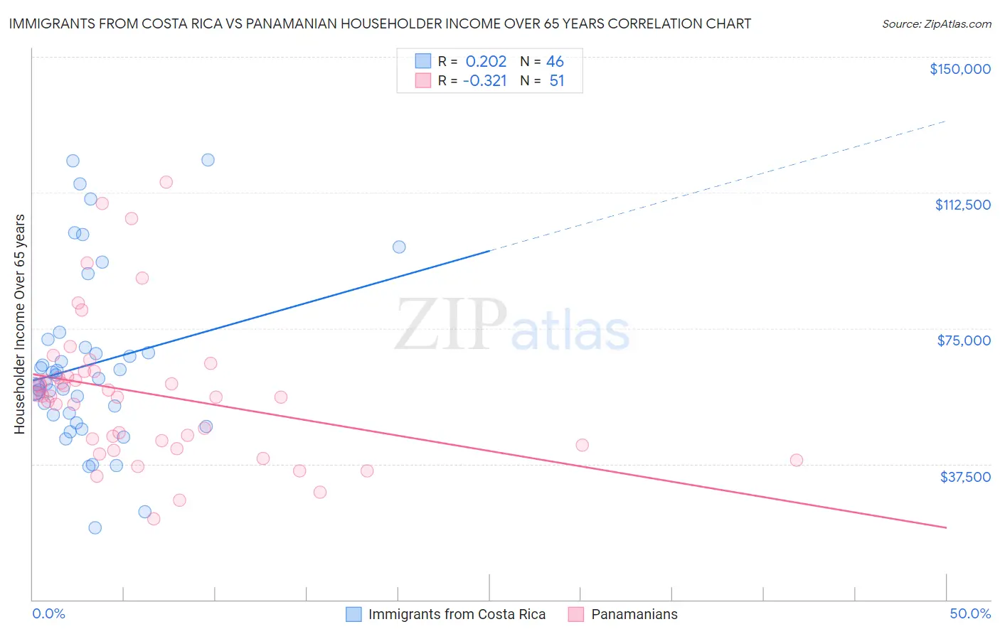 Immigrants from Costa Rica vs Panamanian Householder Income Over 65 years