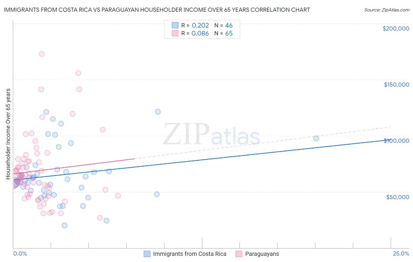 Immigrants from Costa Rica vs Paraguayan Householder Income Over 65 years