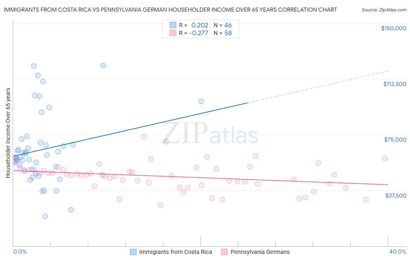 Immigrants from Costa Rica vs Pennsylvania German Householder Income Over 65 years