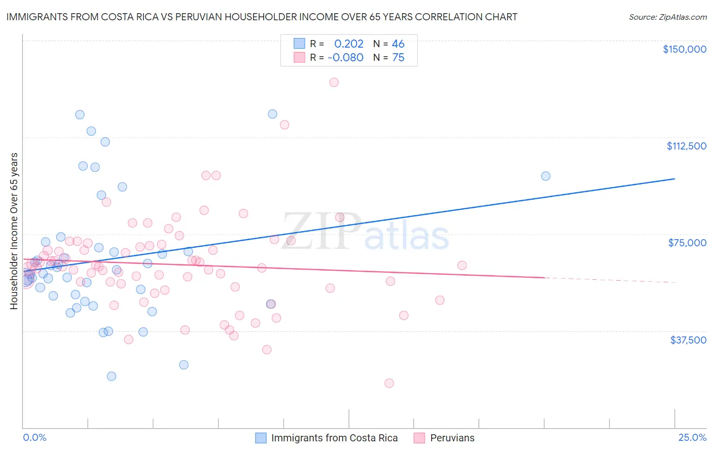 Immigrants from Costa Rica vs Peruvian Householder Income Over 65 years