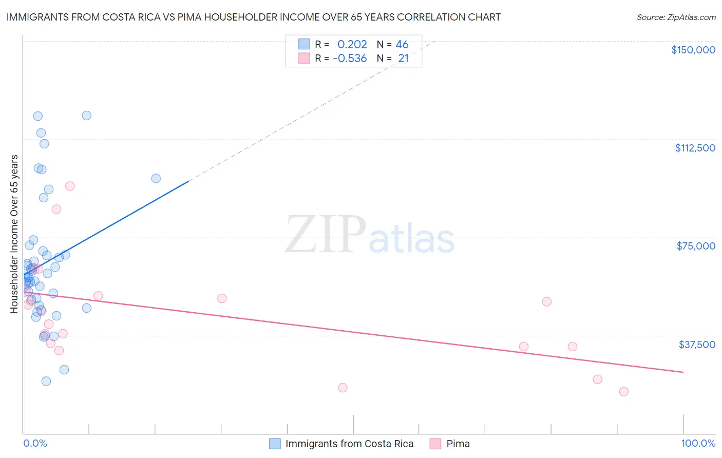 Immigrants from Costa Rica vs Pima Householder Income Over 65 years