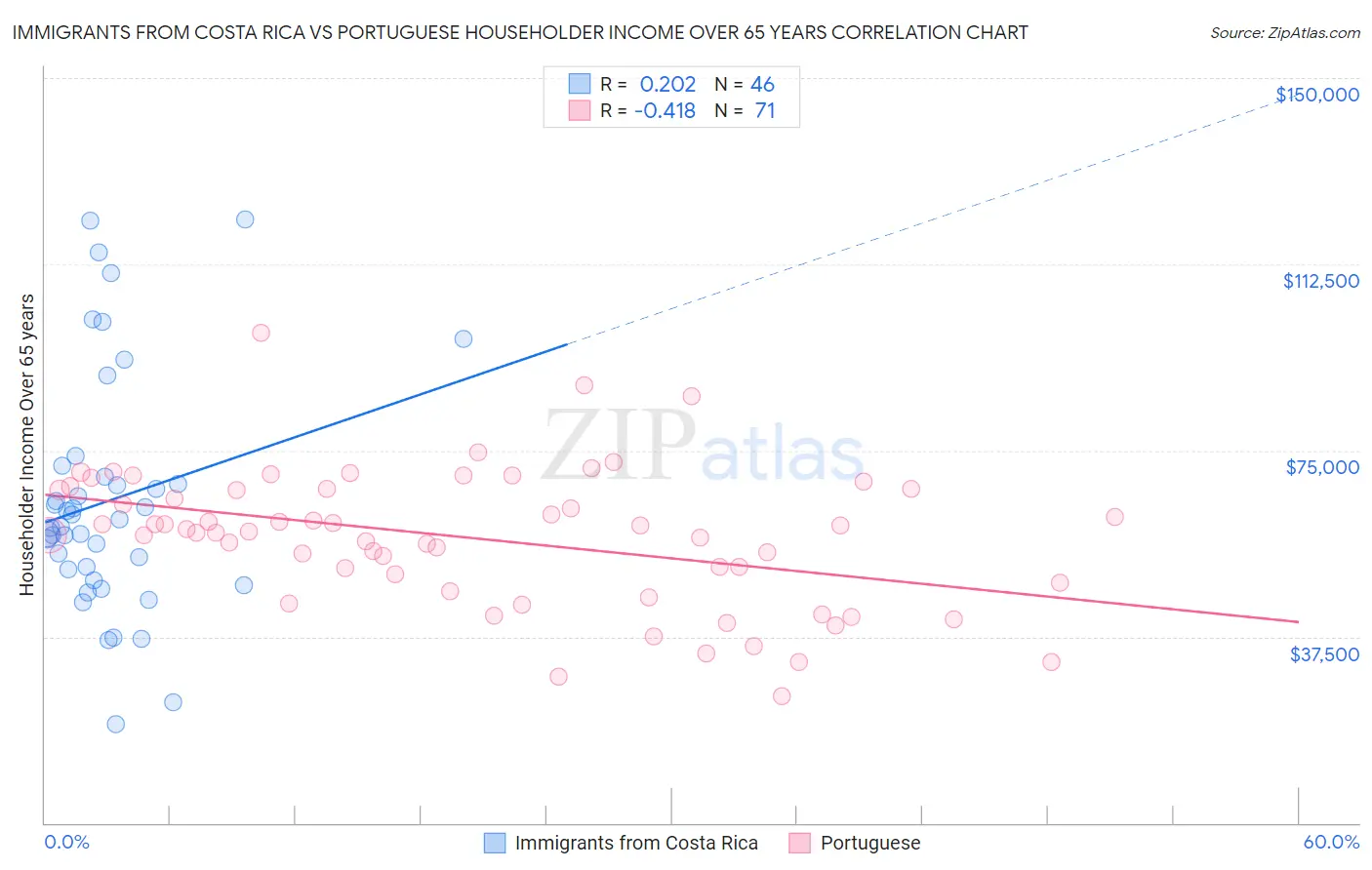 Immigrants from Costa Rica vs Portuguese Householder Income Over 65 years