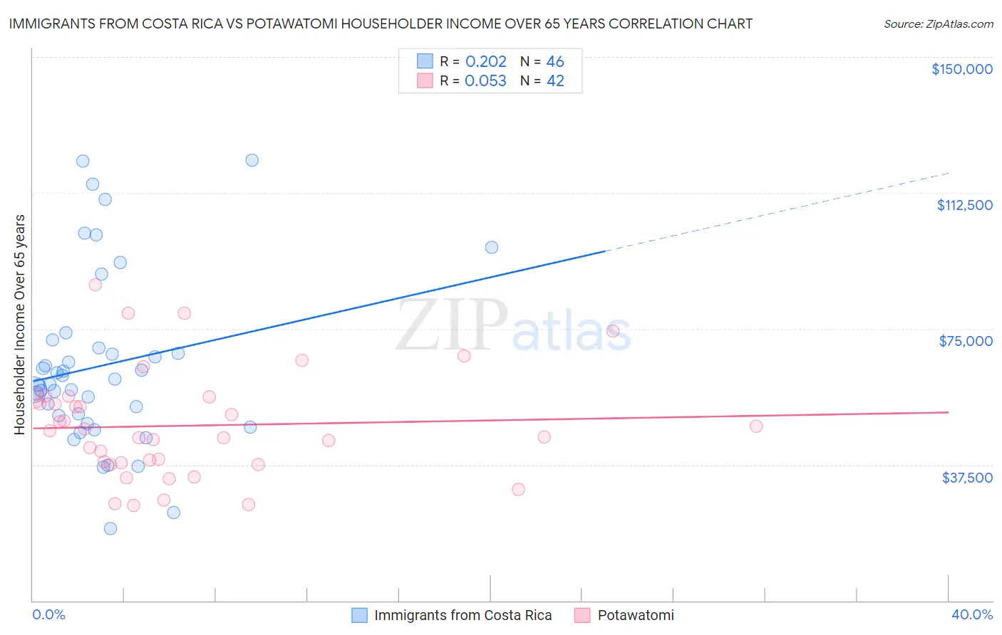 Immigrants from Costa Rica vs Potawatomi Householder Income Over 65 years